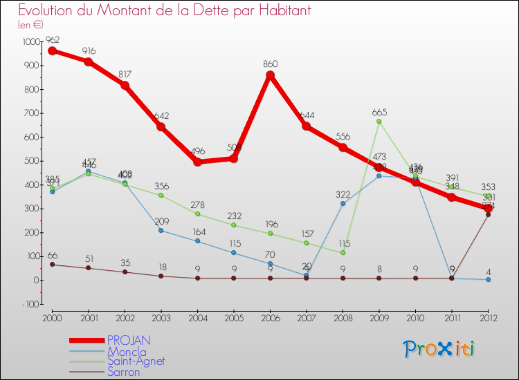 Evolution de la dette par habitant pour la commune de PROJAN et les communes proches de 2000 à 2012 Comparaison de la dette par habitant pour PROJAN et les communes voisines de 2000 à 2012
