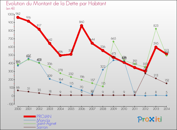 Evolution de la dette par habitant pour la commune de PROJAN et les communes proches de 2000 à 2014 Comparaison de la dette par habitant pour PROJAN et les communes voisines de 2000 à 2014