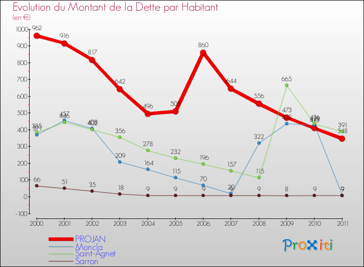 Evolution de la dette par habitant pour la commune de PROJAN et les communes proches Comparaison de la dette par habitant pour PROJAN et les communes voisines