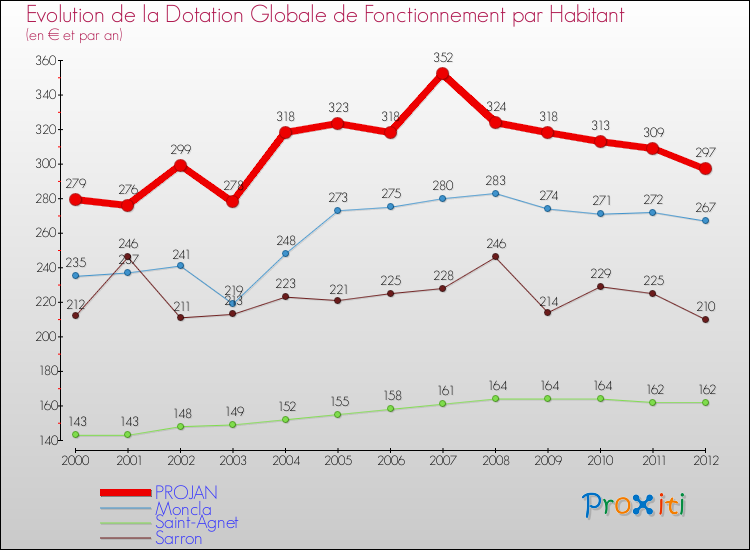 Evolution et montant de la dotation globale de fonctionnement par Habitant pour PROJAN et les communes proches Comparaison des dotations globales de fonctionnement par habitant pour PROJAN et les communes voisines