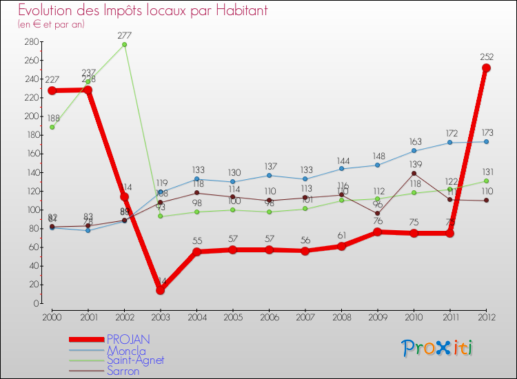 Evolution et montant des impôts locaux par Habitant pour PROJAN et les communes proches Comparaison des impôts locaux par habitant pour PROJAN et les communes voisines
