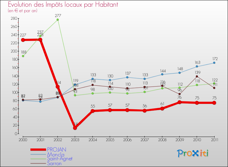 Evolution et montant des impôts locaux par Habitant pour PROJAN et les communes proches Comparaison des impôts locaux par habitant pour PROJAN et les communes voisines