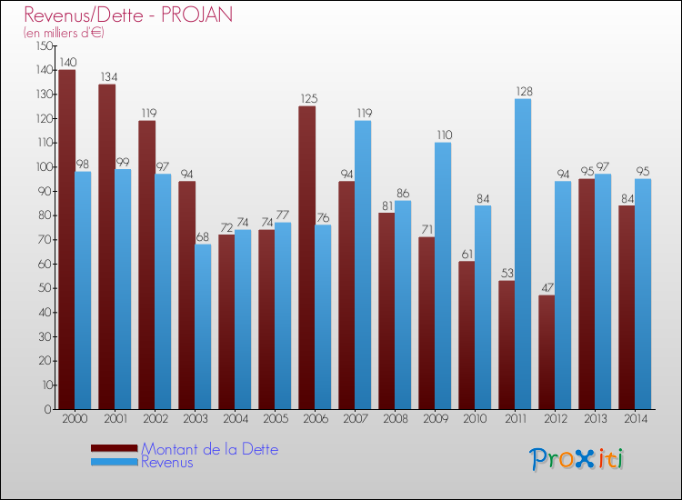 Evolution comparée de la dette et des revenus pour la commune de PROJAN de 2000 à 2014 Comparaison de la dette et des revenus pour PROJAN de 2000 à 2014