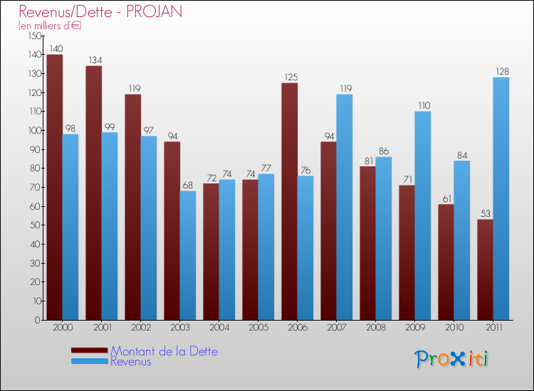 Evolution comparée de la dette et des revenus pour la commune de PROJAN de 2000 à 2011 Comparaison de la dette et des revenus pour PROJAN de 2000 à 2011