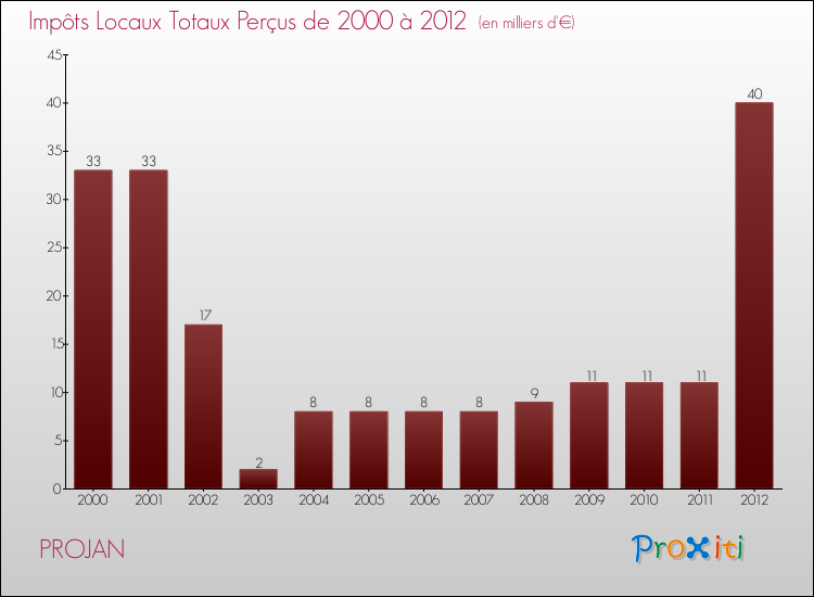 Evolution des Impôts Locaux pour la commune de PROJAN de 2000 à 2012 Evolution des Impôts Locaux pour PROJAN de 2000 à 2012