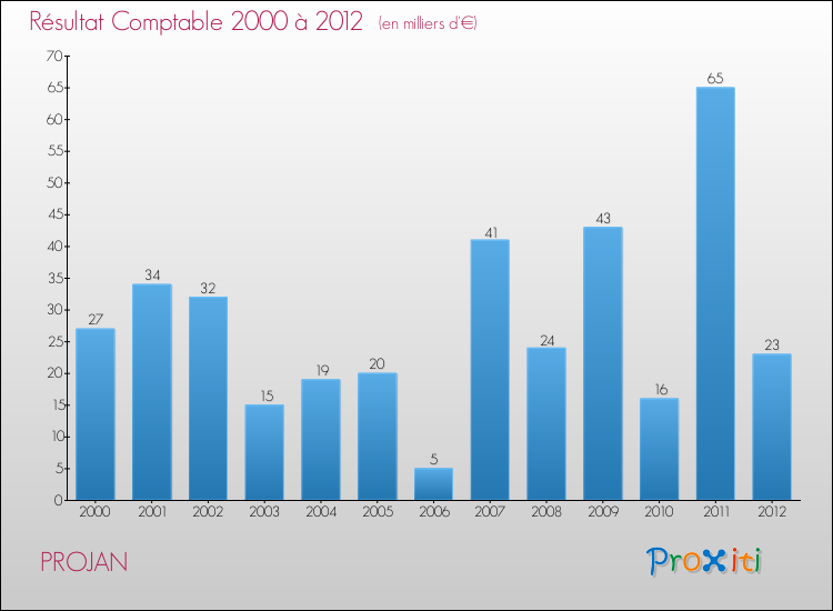 Evolution du résultat comptable pour la commune de PROJAN de 2000 à 2012 Evolution du résultat comptable pour PROJAN de 2000 à 2012