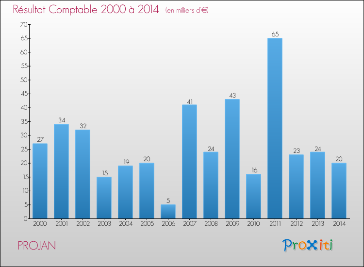Evolution du résultat comptable pour la commune de PROJAN de 2000 à 2014 Evolution du résultat comptable pour PROJAN de 2000 à 2014