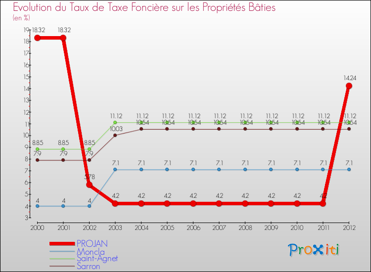 Evolution du taux de la taxe foncière sur le bati pour PROJAN et les communes proches de 2000 à 2012 Comparaison des taux de taxe foncière sur le bati pour PROJAN et les communes voisines de 2000 à 2012