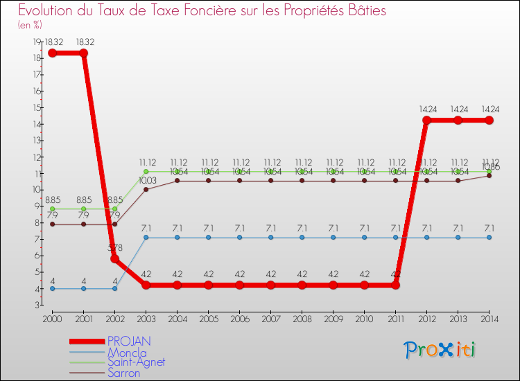 Evolution du taux de la taxe foncière sur le bati pour PROJAN et les communes proches de 2000 à 2014 Comparaison des taux de taxe foncière sur le bati pour PROJAN et les communes voisines de 2000 à 2014