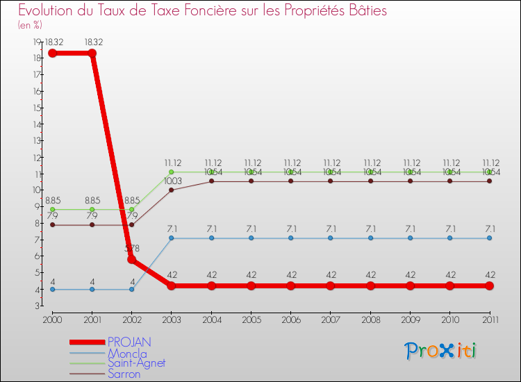 Evolution du taux de la taxe foncière sur le bati pour PROJAN et les communes proches Comparaison des taux de taxe foncière sur le bati pour PROJAN et les communes voisines