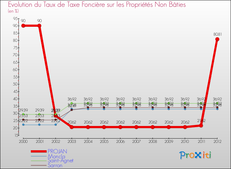 Evolution du taux de la taxe foncière sur les immeubles et terrains non batis pour PROJAN et les communes proches de 2000 à 2012 Comparaison des taux de la taxe foncière sur les immeubles et terrains non batis pour PROJAN et les communes voisines de 2000 à 2012