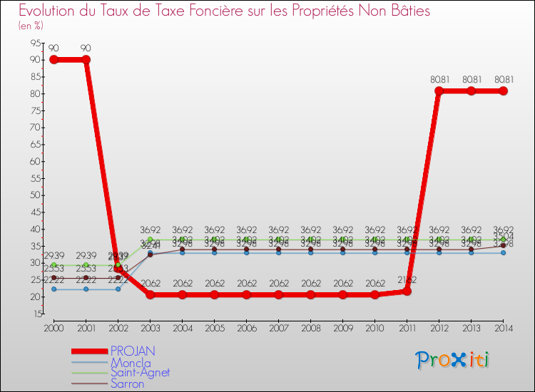 Evolution du taux de la taxe foncière sur les immeubles et terrains non batis pour PROJAN et les communes proches de 2000 à 2014 Comparaison des taux de la taxe foncière sur les immeubles et terrains non batis pour PROJAN et les communes voisines de 2000 à 2014