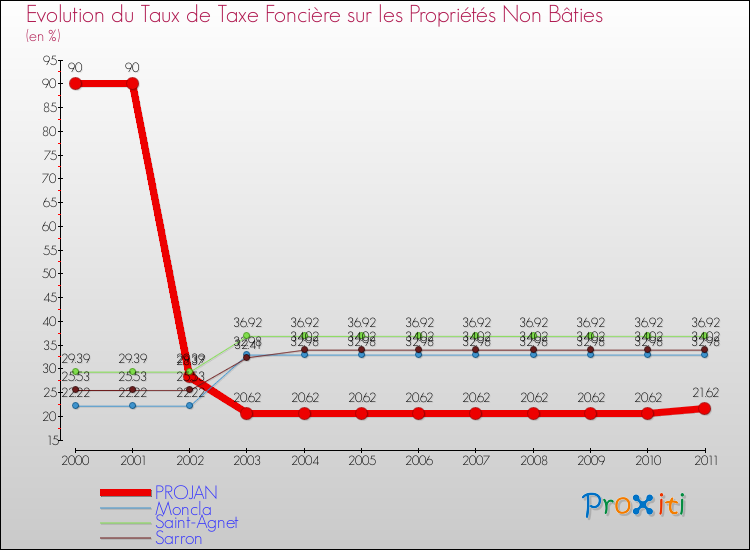 Evolution du taux de la taxe foncière sur les immeubles et terrains non batis pour PROJAN et les communes proches Comparaison des taux de la taxe foncière sur les immeubles et terrains non batis pour PROJAN et les communes voisines