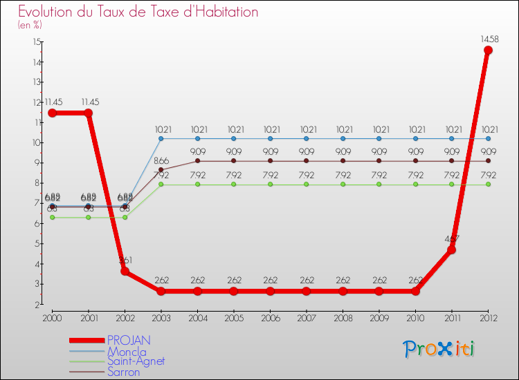 Evolution du taux de la taxe d'habitation pour PROJAN et les communes proches Comparaison des taux de la taxe d'habitation pour PROJAN et les communes voisines