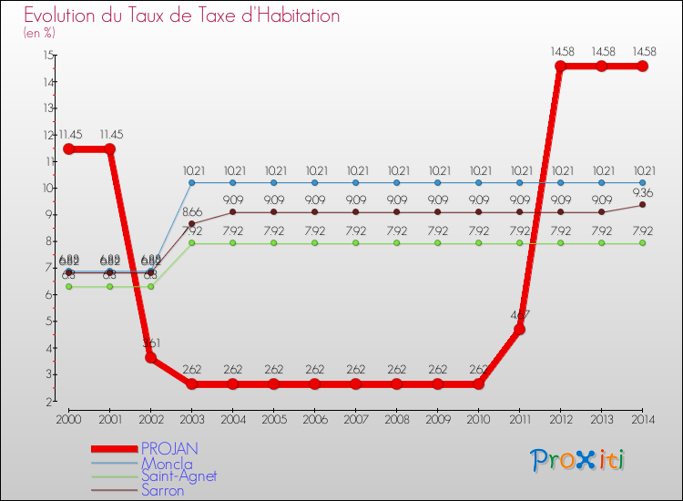 Evolution du taux de la taxe d'habitation pour PROJAN et les communes proches de 2000 à 2014 Comparaison des taux de la taxe d'habitation pour PROJAN et les communes voisines de 2000 à 2014