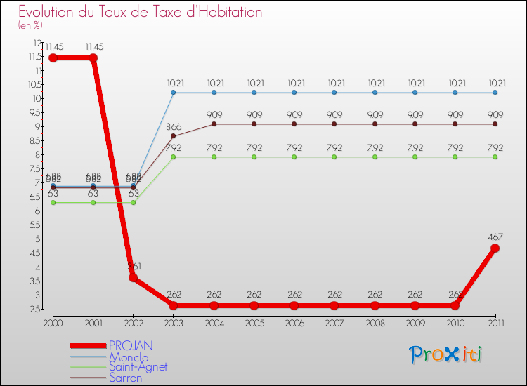 Evolution du taux de la taxe d'habitation pour PROJAN et les communes proches Comparaison des taux de la taxe d'habitation pour PROJAN et les communes voisines
