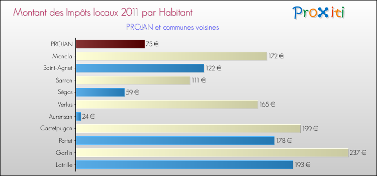 Montant des impôts locaux par Habitant pour PROJAN et les communes proches Comparaison des impôts locaux par habitant pour PROJAN et les communes voisines