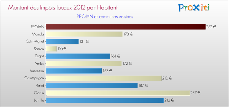 Montant des impôts locaux par Habitant pour PROJAN et les communes proches Comparaison des impôts locaux par habitant pour PROJAN et les communes voisines