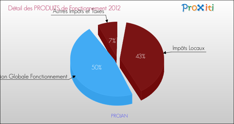 Décomposition du Budget de Fonctionnement 2012 de la commune de PROJAN Budget de Fonctionnement 2012 pour la commune de PROJAN