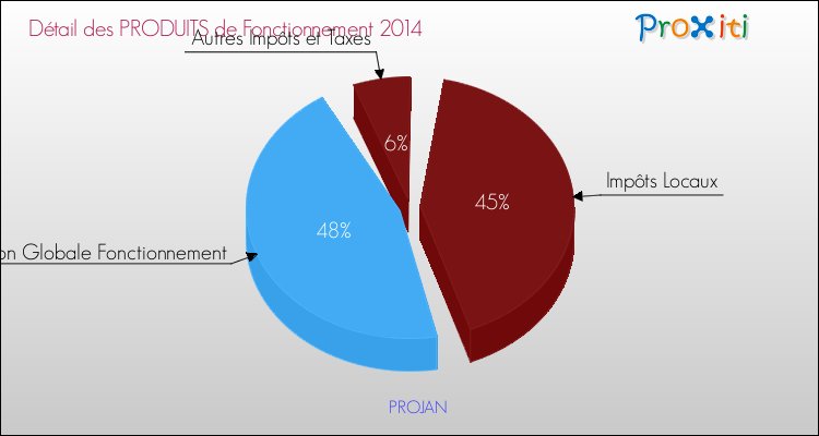 Décomposition du Budget de Fonctionnement 2014 de la commune de PROJAN Budget de Fonctionnement 2014 pour la commune de PROJAN