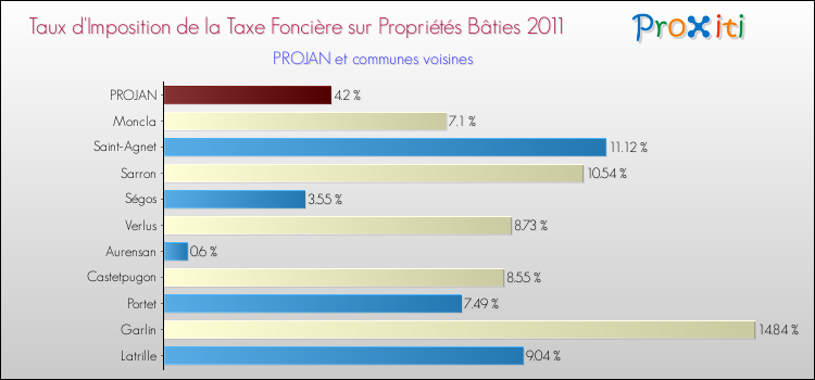 Taux d'imposition de la taxe foncière sur le bati 2011 pour PROJAN et les communes proches Comparaison des taux d'imposition de la taxe foncière sur le bati 2011 pour PROJAN et les communes voisines