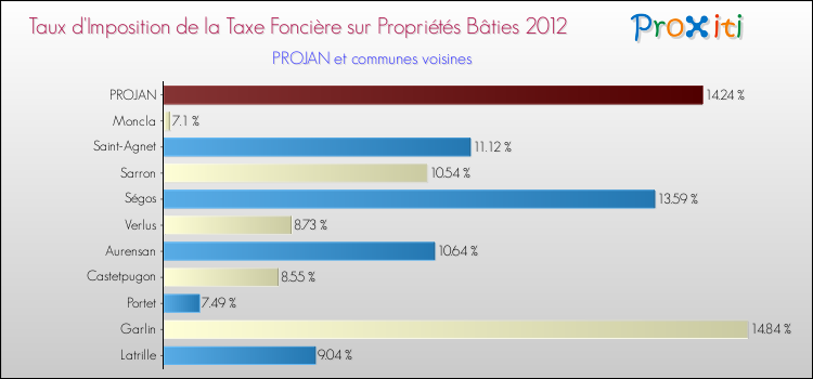 Taux d'imposition de la taxe foncière sur le bati 2012 pour PROJAN et les communes proches Comparaison des taux d'imposition de la taxe foncière sur le bati 2012 pour PROJAN et les communes voisines
