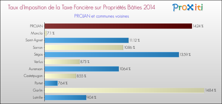 Taux d'imposition de la taxe foncière sur le bati 2014 pour PROJAN et les communes proches Comparaison des taux d'imposition de la taxe foncière sur le bati 2014 pour PROJAN et les communes voisines