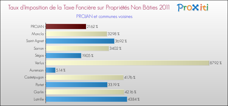 Taux d'imposition de la taxe foncière sur les immeubles et terrains non batis 2011 pour PROJAN et les communes proches Comparaison des taux d'imposition de la taxe foncière sur les immeubles et terrains non batis 2011 pour PROJAN et les communes voisines