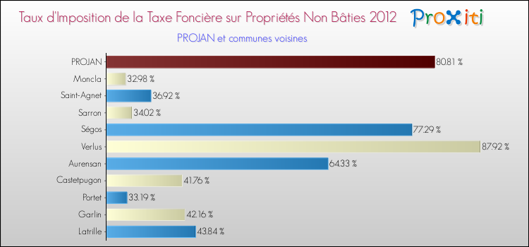 Taux d'imposition de la taxe foncière sur les immeubles et terrains non batis 2012 pour PROJAN et les communes proches Comparaison des taux d'imposition de la taxe foncière sur les immeubles et terrains non batis 2012 pour PROJAN et les communes voisines