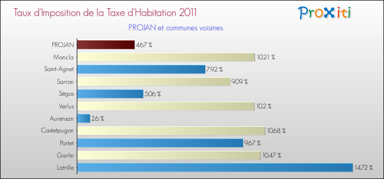 Taux d'imposition de la taxe d'habitation 2011 pour PROJAN et les communes proches Comparaison des taux d'imposition de la taxe d'habitation 2011 pour PROJAN et les communes voisines