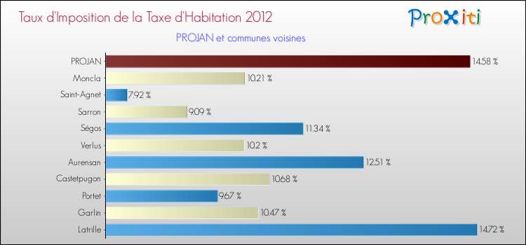 Taux d'imposition de la taxe d'habitation 2012 pour PROJAN et les communes proches Comparaison des taux d'imposition de la taxe d'habitation 2012 pour PROJAN et les communes voisines