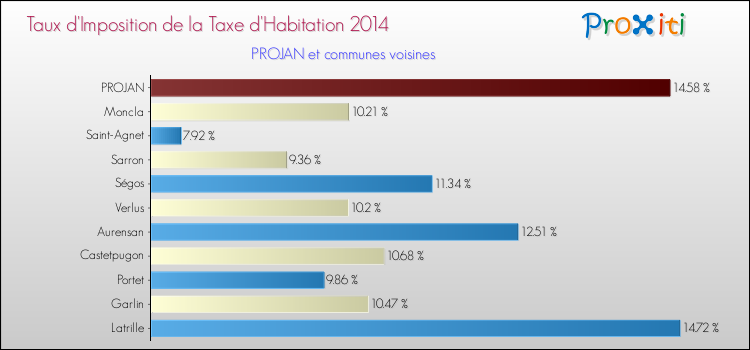 Taux d'imposition de la taxe d'habitation 2014 pour PROJAN et les communes proches Comparaison des taux d'imposition de la taxe d'habitation 2014 pour PROJAN et les communes voisines