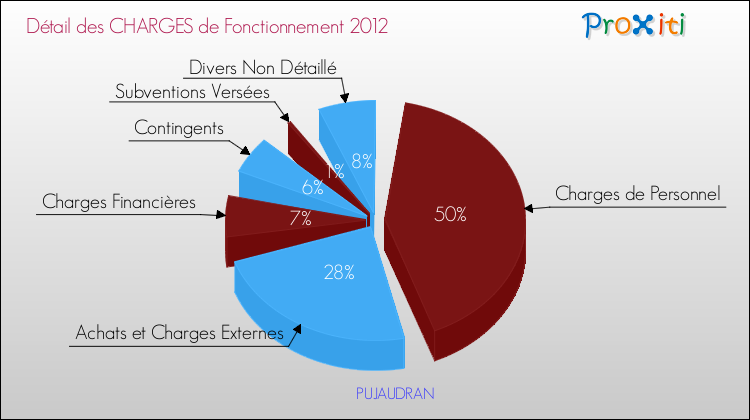Décomposition des Charges de Fonctionnement 2012 de la commune de PUJAUDRAN Charges de Fonctionnement 2012 pour la commune de PUJAUDRAN