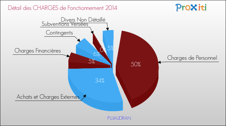 Décomposition des Charges de Fonctionnement 2014 de la commune de PUJAUDRAN Charges de Fonctionnement 2014 pour la commune de PUJAUDRAN
