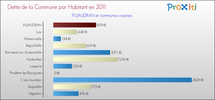 Dette par habitant de la commune en 2011 pour PUJAUDRAN et les communes proches Comparaison de la dette par habitant de la commune en 2011 pour PUJAUDRAN et les communes voisines