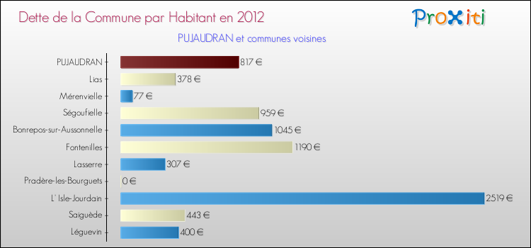 Dette par habitant de la commune en 2012 pour PUJAUDRAN et les communes proches Comparaison de la dette par habitant de la commune en 2012 pour PUJAUDRAN et les communes voisines