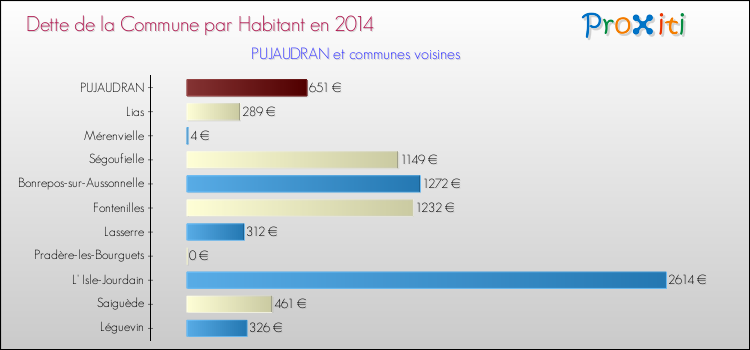Dette par habitant de la commune en 2014 pour PUJAUDRAN et les communes proches Comparaison de la dette par habitant de la commune en 2014 pour PUJAUDRAN et les communes voisines