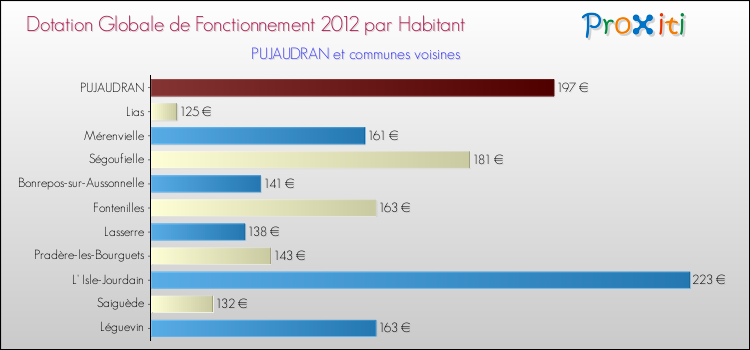 Montant des dotations globales de fonctionnement DGF par Habitant pour PUJAUDRAN et les communes proches Comparaison des des dotations globales de fonctionnement DGF par habitant pour PUJAUDRAN et les communes voisines