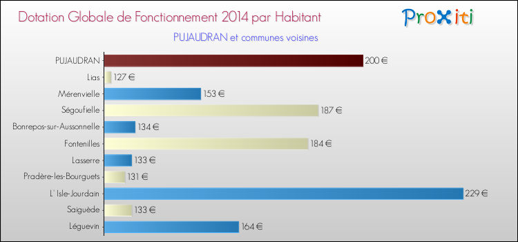 Montant des dotations globales de fonctionnement DGF par Habitant pour PUJAUDRAN et les communes proches en 2014. Comparaison des des dotations globales de fonctionnement DGF par habitant pour PUJAUDRAN et les communes voisines en 2014.