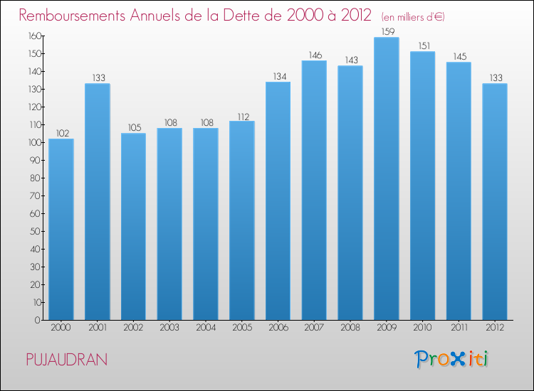 Evolution de l'annuité de la dette pour la commune de PUJAUDRAN de 2000 à 2012 Annuités de la dette pour PUJAUDRAN de 2000 à 2012