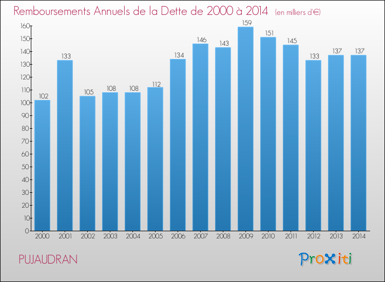 Evolution de l'annuité de la dette pour la commune de PUJAUDRAN de 2000 à 2014 Annuités de la dette pour PUJAUDRAN de 2000 à 2014