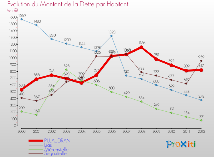 Evolution de la dette par habitant pour la commune de PUJAUDRAN et les communes proches de 2000 à 2012 Comparaison de la dette par habitant pour PUJAUDRAN et les communes voisines de 2000 à 2012