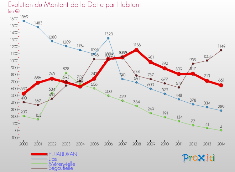 Evolution de la dette par habitant pour la commune de PUJAUDRAN et les communes proches de 2000 à 2014 Comparaison de la dette par habitant pour PUJAUDRAN et les communes voisines de 2000 à 2014