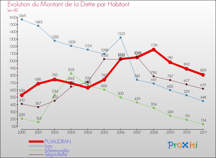 Evolution de la dette par habitant pour la commune de PUJAUDRAN et les communes proches Comparaison de la dette par habitant pour PUJAUDRAN et les communes voisines