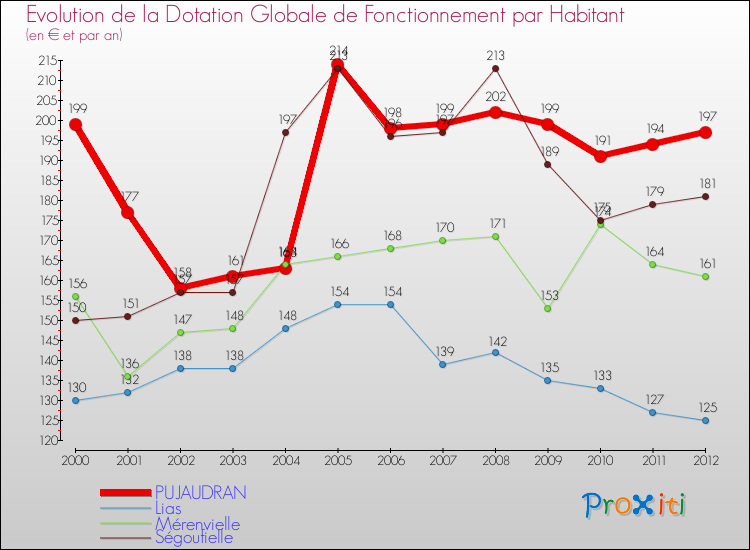 Evolution et montant de la dotation globale de fonctionnement par Habitant pour PUJAUDRAN et les communes proches Comparaison des dotations globales de fonctionnement par habitant pour PUJAUDRAN et les communes voisines