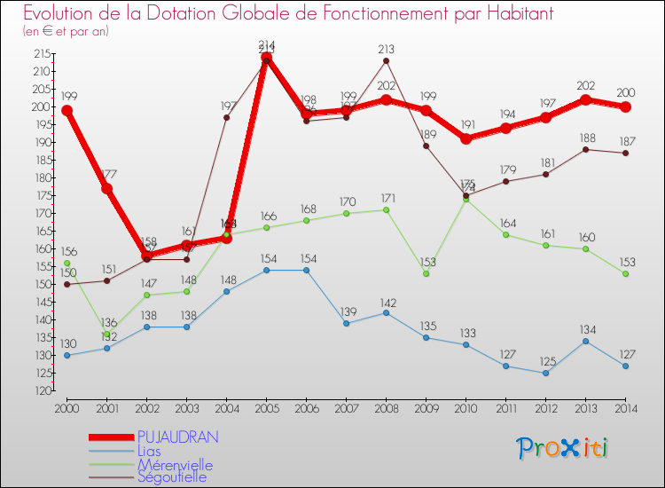 Evolution et montant de la dotation globale de fonctionnement par Habitant pour PUJAUDRAN et les communes proches de 2000 à 2014. Comparaison des dotations globales de fonctionnement par habitant pour PUJAUDRAN et les communes voisines de 2000 à 2014.