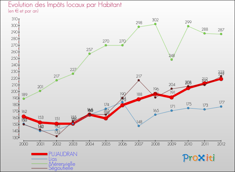 Evolution et montant des impôts locaux par Habitant pour PUJAUDRAN et les communes proches Comparaison des impôts locaux par habitant pour PUJAUDRAN et les communes voisines