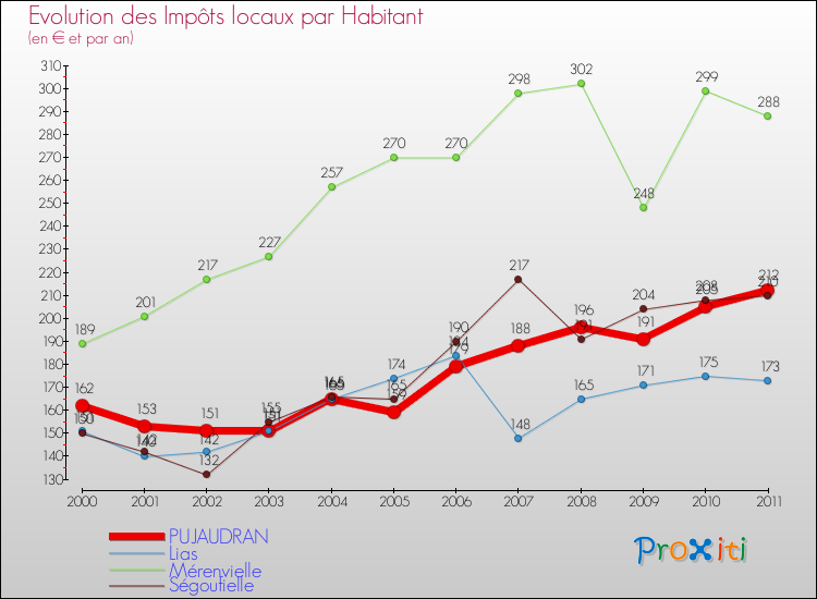 Evolution et montant des impôts locaux par Habitant pour PUJAUDRAN et les communes proches Comparaison des impôts locaux par habitant pour PUJAUDRAN et les communes voisines