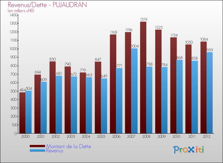 Evolution comparée de la dette et des revenus pour la commune de PUJAUDRAN de 2000 à 2012 Comparaison de la dette et des revenus pour PUJAUDRAN de 2000 à 2012