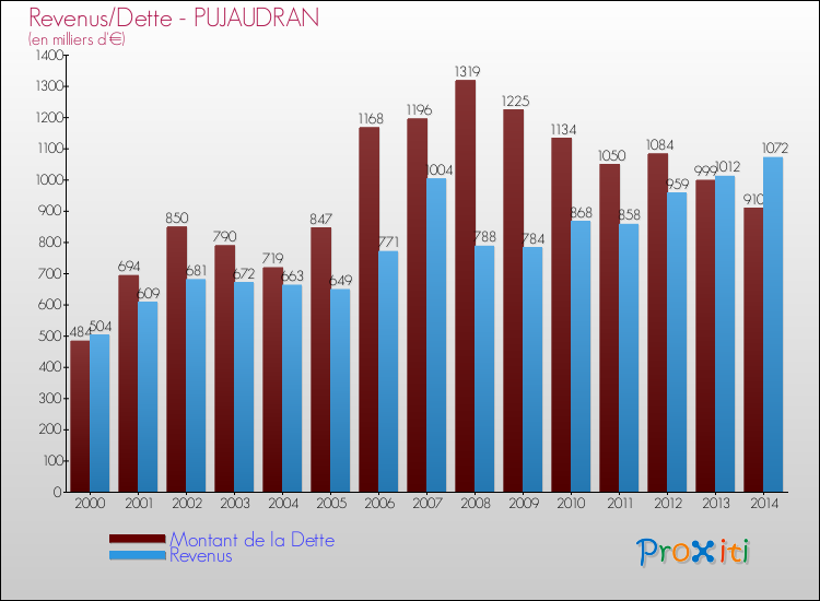 Evolution comparée de la dette et des revenus pour la commune de PUJAUDRAN de 2000 à 2014 Comparaison de la dette et des revenus pour PUJAUDRAN de 2000 à 2014